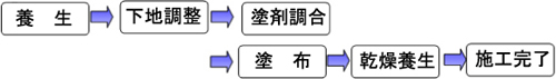 施工方法